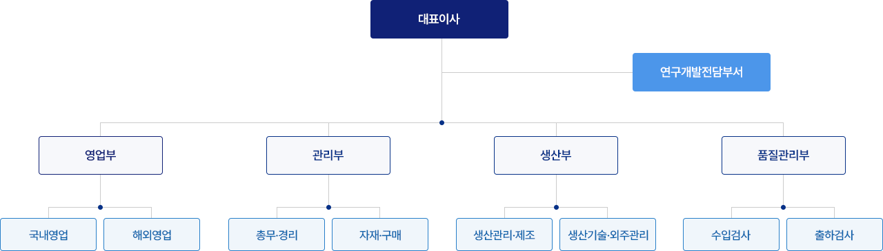 크라프트코리아 조직도